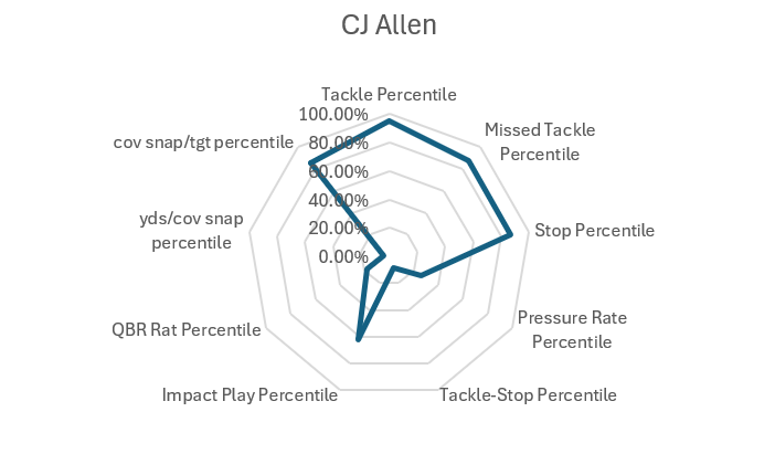 Cj Allen Radar Chart