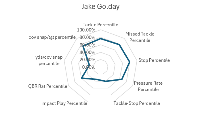 Jake Golday Bucs Draft Scouting Report 3 Screenshot 2026 02 17 085741