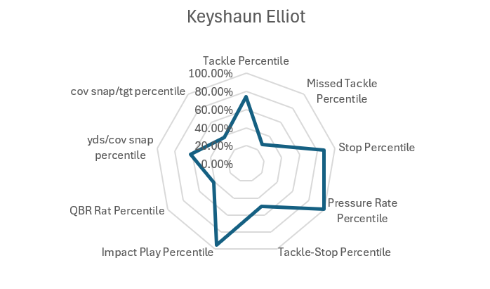 Keyshaun Elliott Bucs Scouting Report 4 Screenshot 2026 02 21 121307