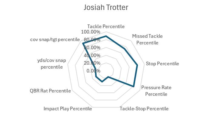 Josiah Trotter Bucs Scouting Report 3 Screenshot 2026 02 21 132718