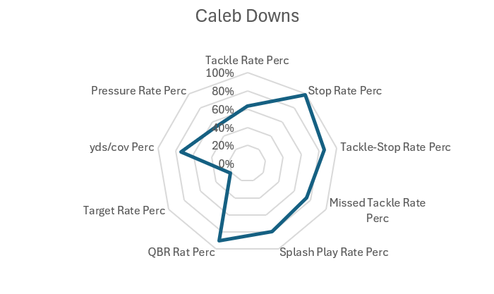 Caleb Downs Bucs Scouting Report 3 Screenshot 2026 02 22 223831