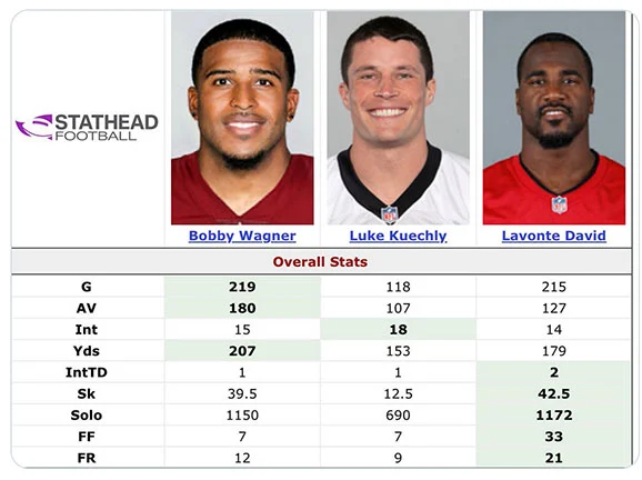 Sr'S Fab 5: Bucs Still Have Plenty Of Star Power 12 Bucs Lavonte David