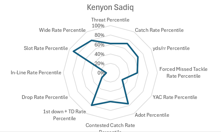 Kenyon Sadiq Bucs Scouting Report 3 Screenshot 2026 03 01 115139