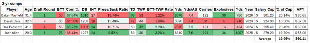 Is A Baker Mayfield Contract Extension Coming? 5 Screenshot 2026 03 31 020604
