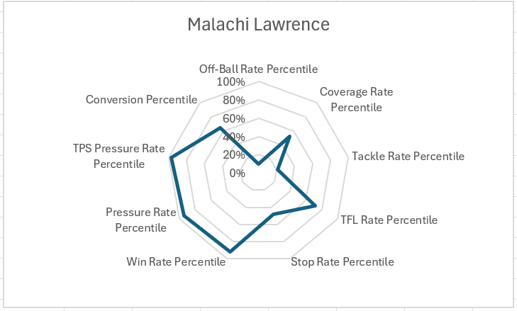 Malachi Lawrence Bucs Scouting Report 3 Screenshot 2026 04 04 122853