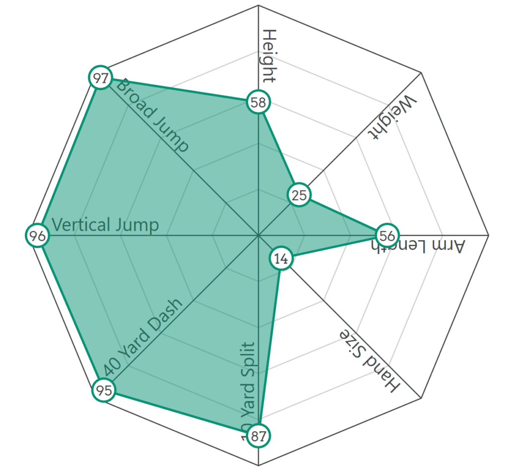 Malachi Lawrence Bucs Scouting Report 4 Screenshot 2026 04 04 131827