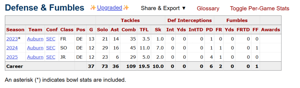 Keldric Faulk Bucs Scouting Report 2 Keldric Faulk College Stats