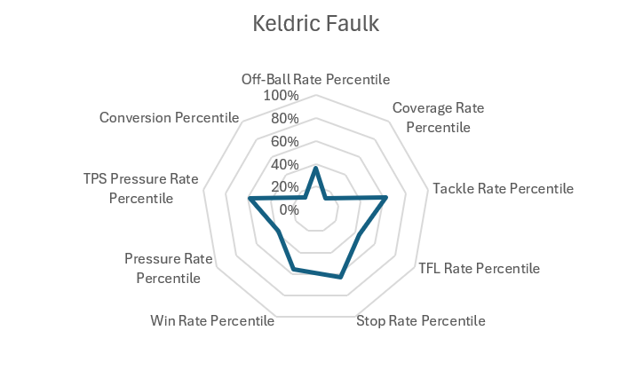 Keldric Faulk Bucs Scouting Report 3 Keldric Faulk Production Percentiles