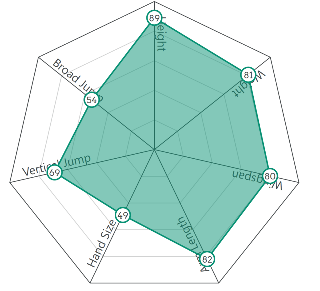 Keldric Faulk Bucs Scouting Report 4 Keldric Faulk Testing Measurements