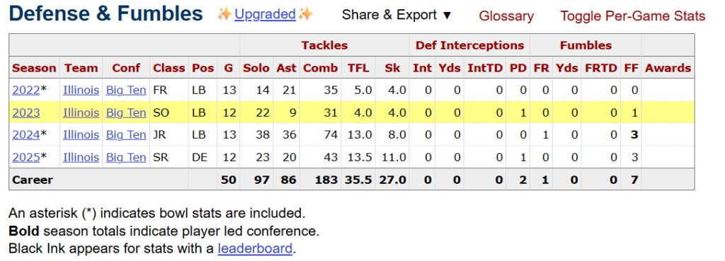 Gabe Jacas Bucs College Career