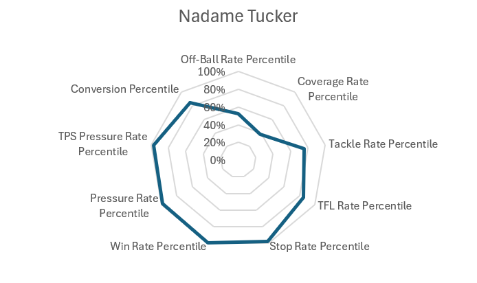Nadame Tucker Production Profile Bucs