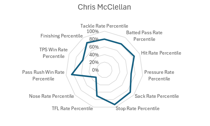 Chris Mcclellan Bucs Scouting Report 3 Chris Mcclellan Bucs Production Spider Chart