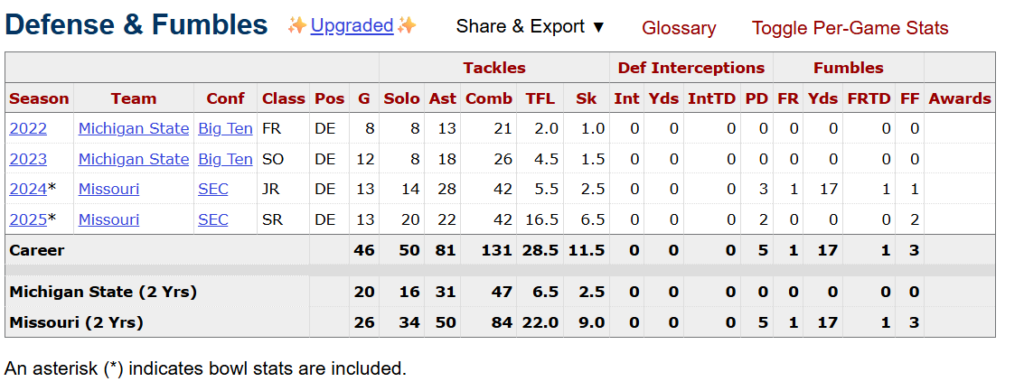 Zion Young Bucs Sports Reference