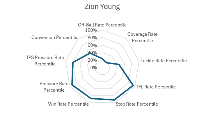 Zion Young Bucs Radar Chart