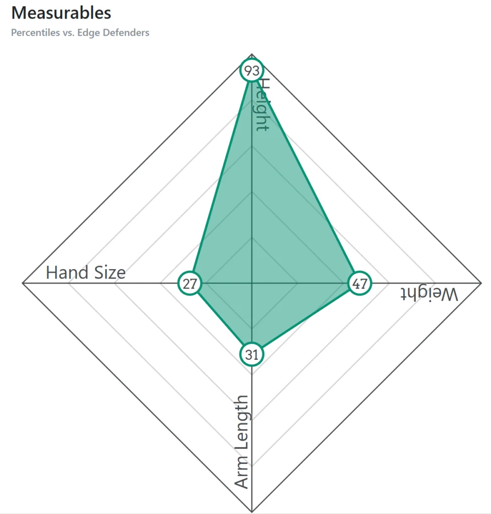 Zion Young Bucs Mockdraftable