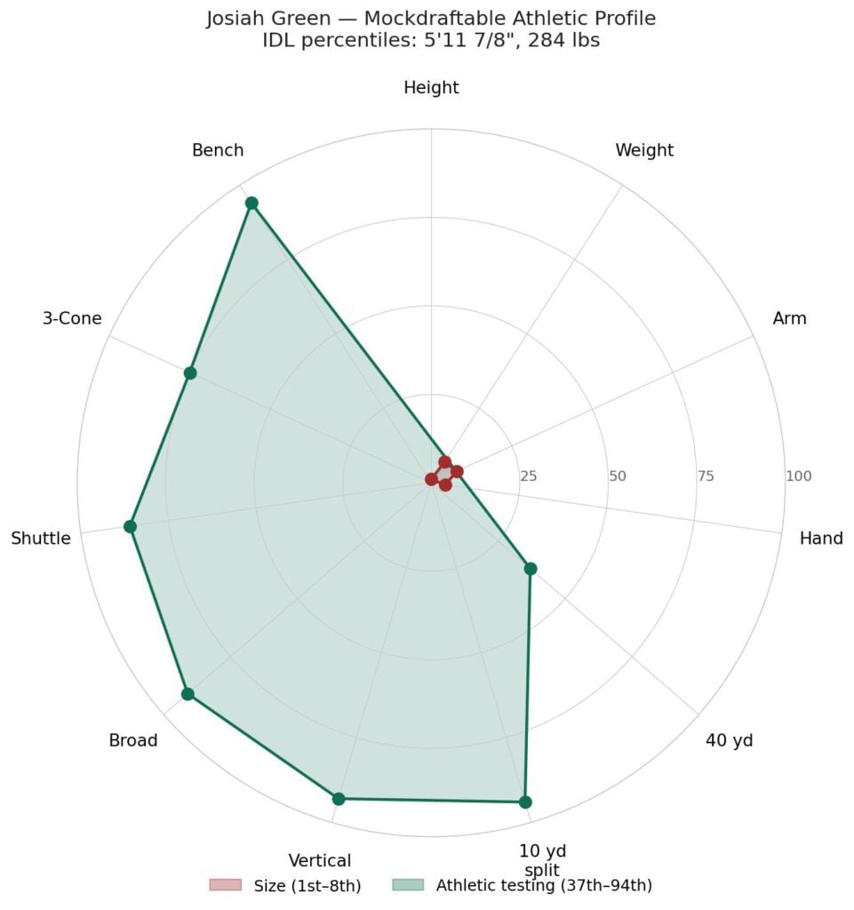 Josiah Green Athletic Radar Chart