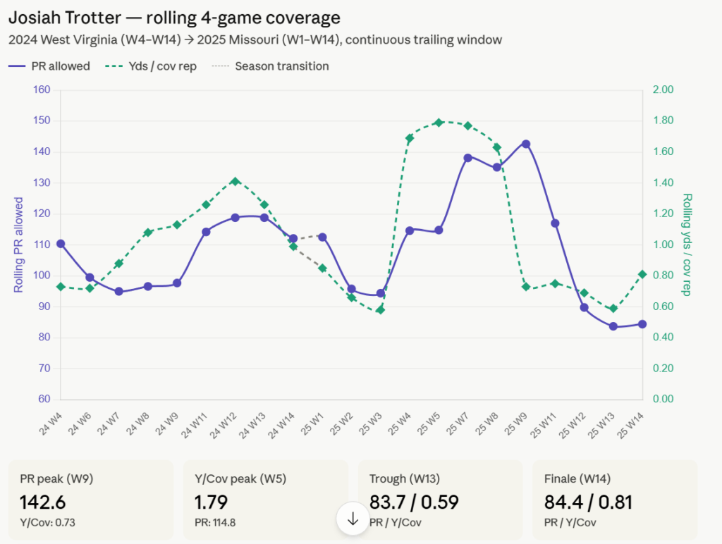 Josiah Trotter Rolling Four-Game Coverage Metrics