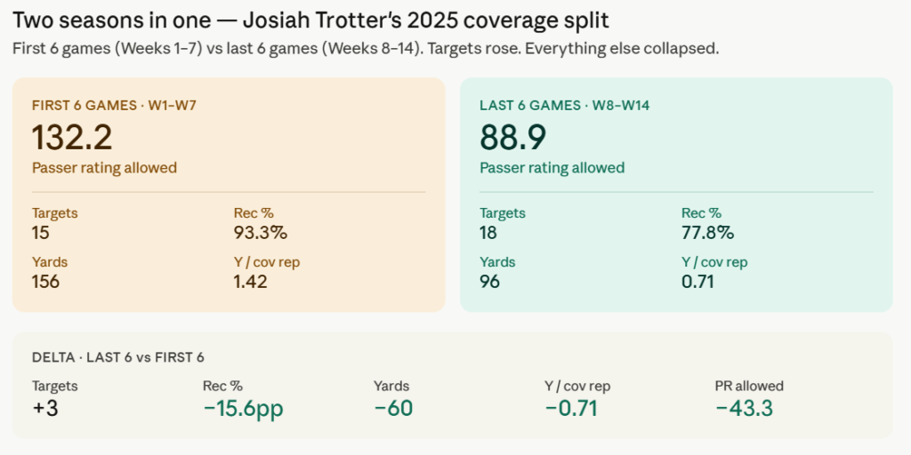 Josiah Trotter 2025 First And Second Half Of Season Coverage Metrics
