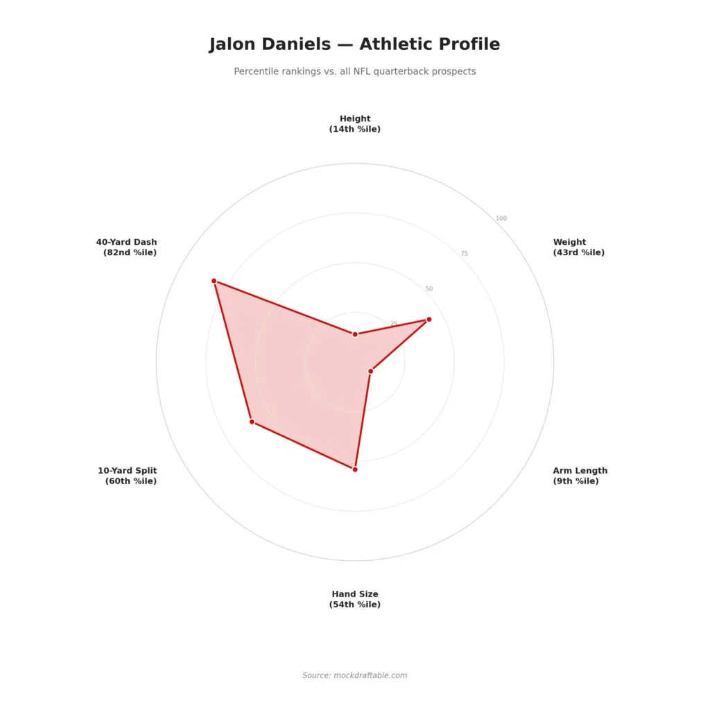 Saturday Scouting: Bucs Qb Jalon Daniels' Highs And Lows 2 Jalon Daniels Saturday Scouting