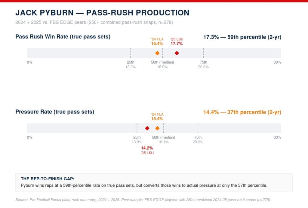 Jack Pyburn Production Profile