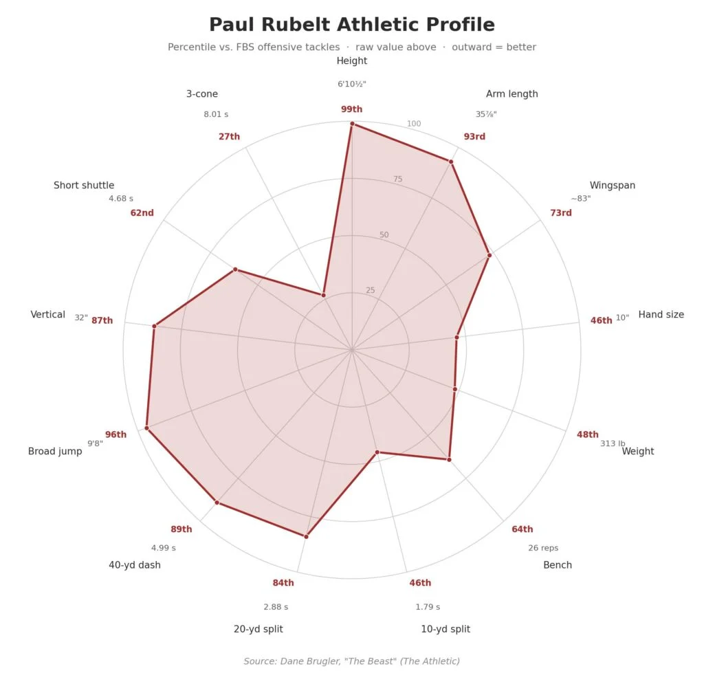 Saturday Scouting: Paul Rubelt – Bucs' Next Developmental Tackle 2 Paul Rubelt Athletic Profile Bucs