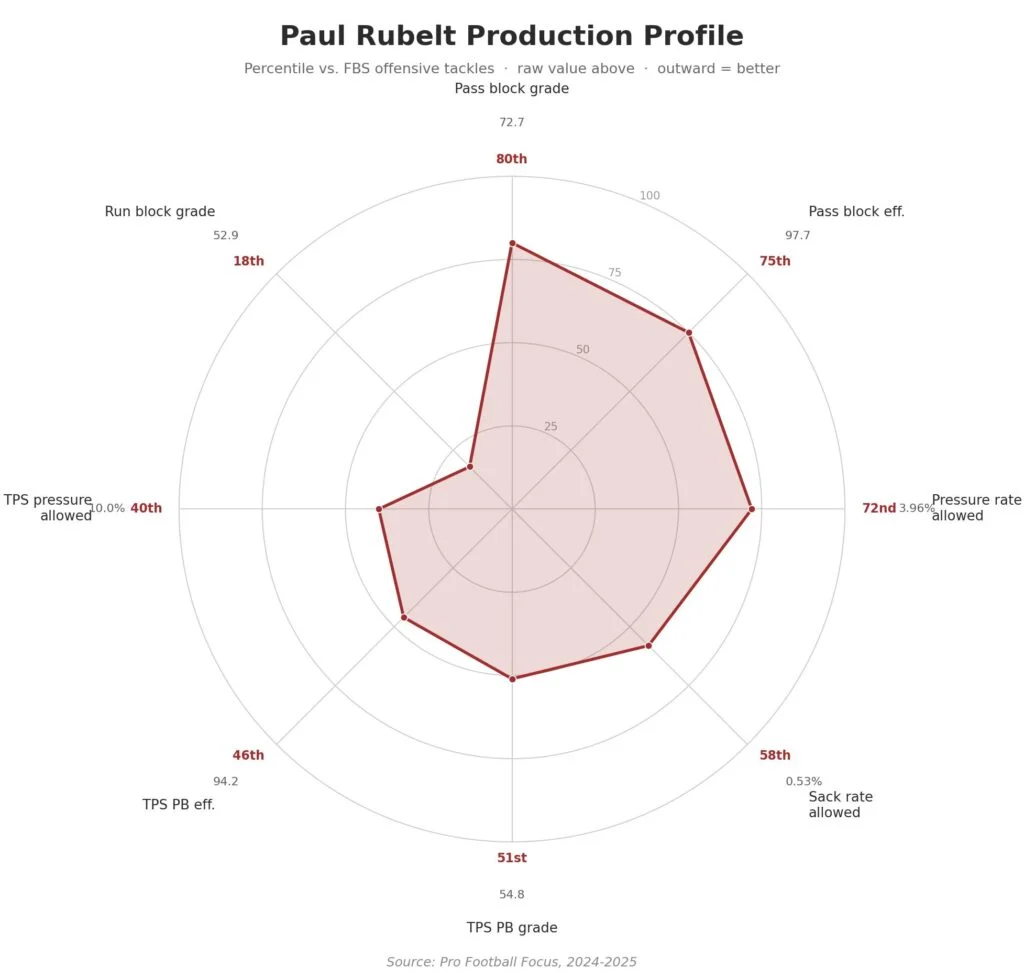 Saturday Scouting: Paul Rubelt – Bucs' Next Developmental Tackle 3 Paul Rubelt Production Profile Bucs