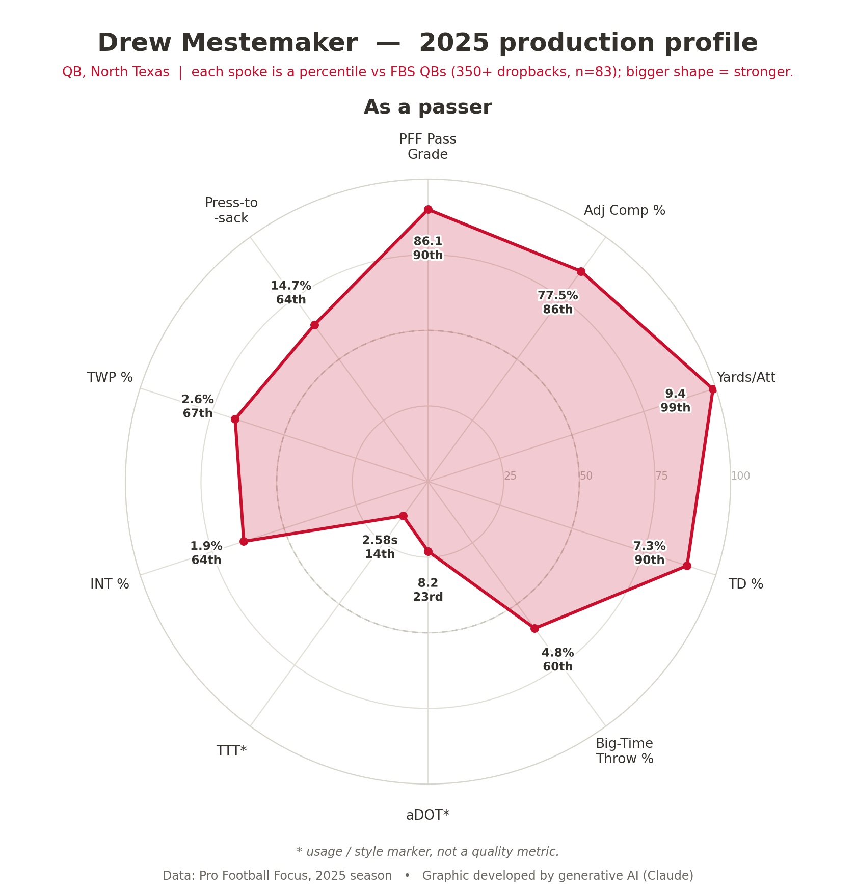 The Maker Off Rader Saturday Scouting: 2027 NFL Draft Profile – Drew Mestemaker