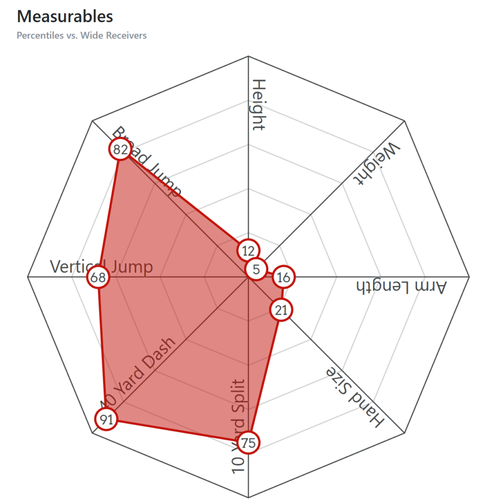 Saturday Scouting: Eric Rivers Brings Rare Speed To The Bucs 3 Eric Rivers Physical Profile Bucs