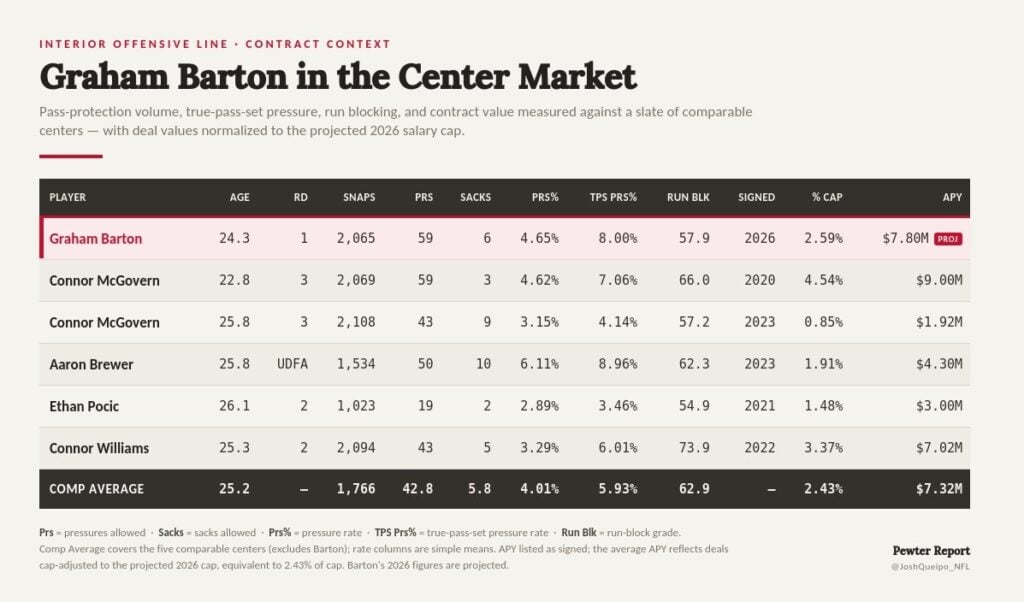 Queipo'S Cover 4: Zac Robinson Staples, Bucs 53-Man Roster Projections 5 Graham Barton Center Comps Bucs