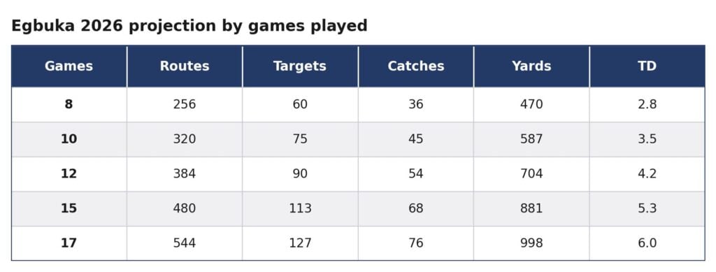 Queipo'S Cover 4: Al-Quadin Muhammad Sacks, Tykee Smith'S Value 6 Emeka Egbuka Projected Stats Table
