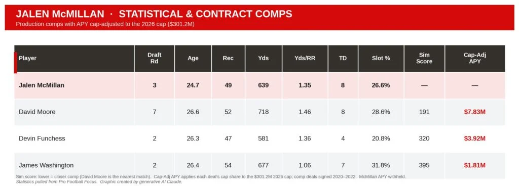 Queipo'S Cover 4: Bucs Wr Jalen Mcmillan Edition 3 Jalen Mcmillan Contractual Comps