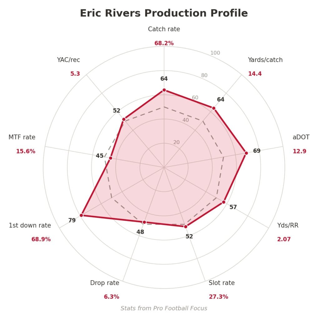 Saturday Scouting: Eric Rivers Brings Rare Speed To The Bucs 2 Eric Rivers Production Profile Bucs