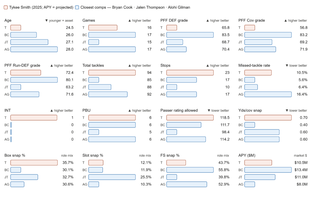 Queipo'S Cover 4: Al-Quadin Muhammad Sacks, Tykee Smith'S Value 3 Tykee Smith Valuation Graphic Bucs