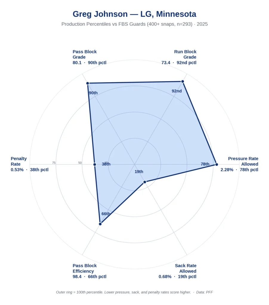 Saturday Scouting (On A Sunday): Minnesota Og Greg Johnson 3 Greg Johnson Production Profile