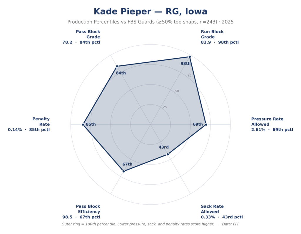 Saturday Scouting: Iowa Og Kade Pieper 2 Kade Pieper Bucs