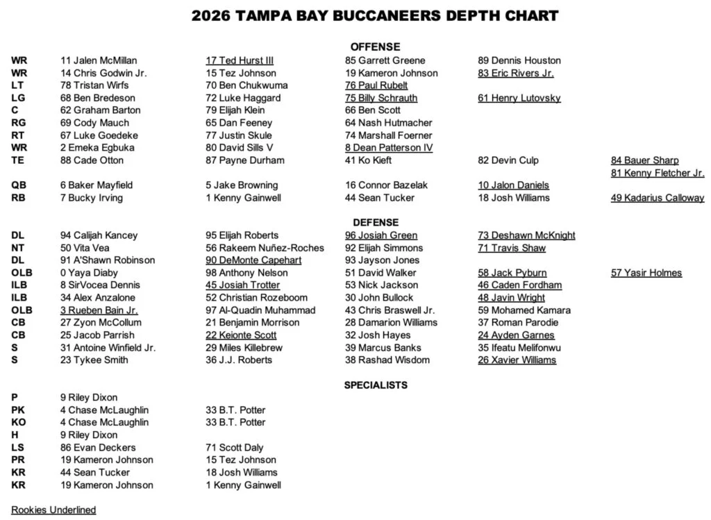 Bucs' First Depth Chart Is Full Of Surprises 3 Bucs Depth Chart