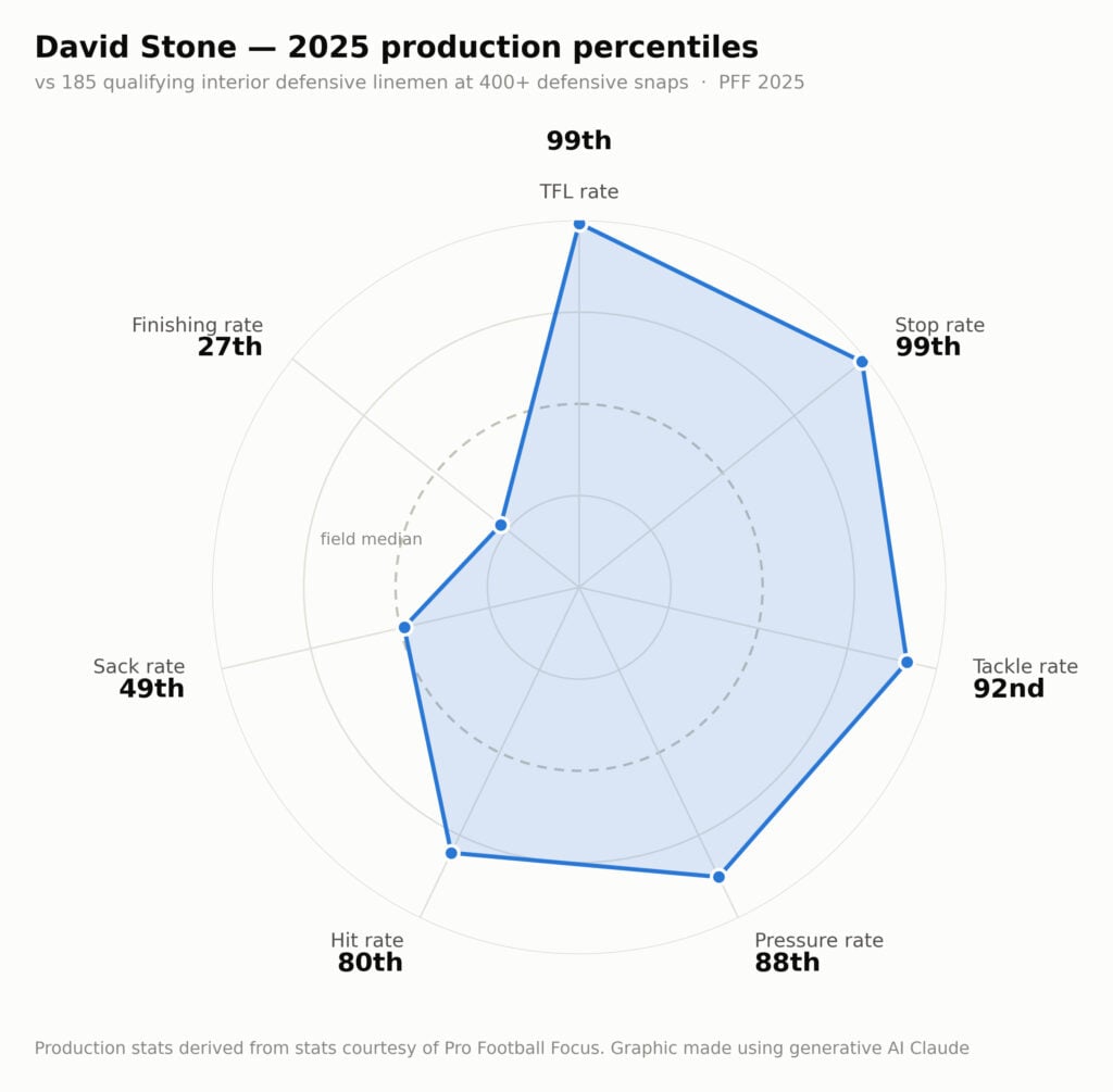 Saturday Scouting: Oklahoma Dt David Stone 2 David Stone Bucs