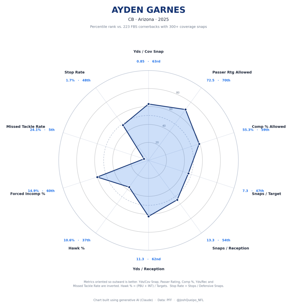 Saturday Scouting: Bucs Cb Ayden Garnes 2 Ayden Garnes Bucs