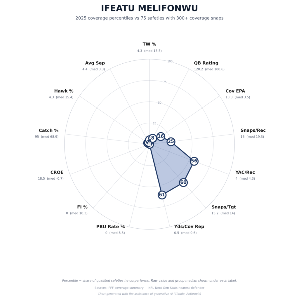 Saturday Scouting (On A Sunday!): New Bucs Safety Ifeatu Melifonwu 2 Ieatu Melifonwu Radar Chart