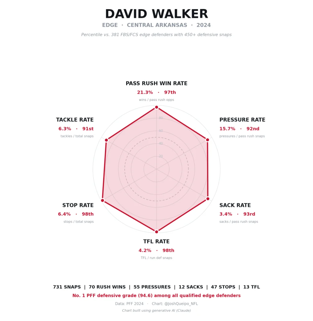 David Walker Production Radar Chart