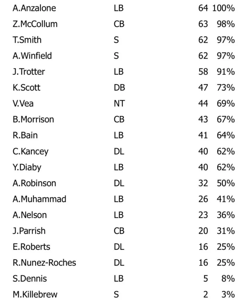 Week 1 Snap Count Analysis: Bucs At Bengals 5 Bucs 2026 Defense Week 1