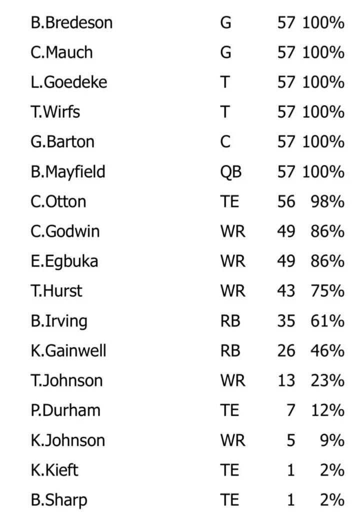 Week 1 Snap Count Analysis: Bucs At Bengals 2 Bucs Offense Week 1