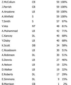 Week 3 Snap Count Analysis: Bucs Vs. Vikings 5 Defense Wk3