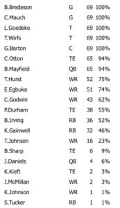 Week 3 Snap Count Analysis: Bucs Vs. Vikings 2 Offense Wk3