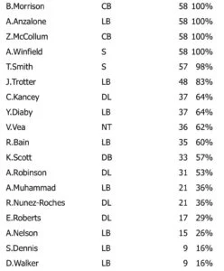 Week 2 Snap Count Analysis: Bucs Vs. Browns 5 Week 2 Defense