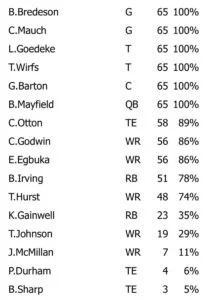 Week 2 Snap Count Analysis: Bucs Vs. Browns 2 Week 2 Offense