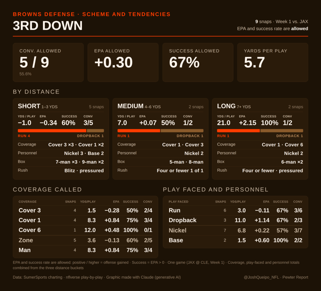 Saturday Scouting (Part 2): The Browns Defense 4 Browns Def 3Rd Down