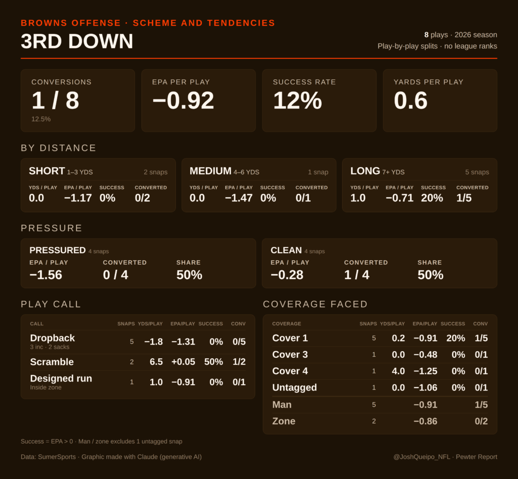 Cle Off 3Rd Down