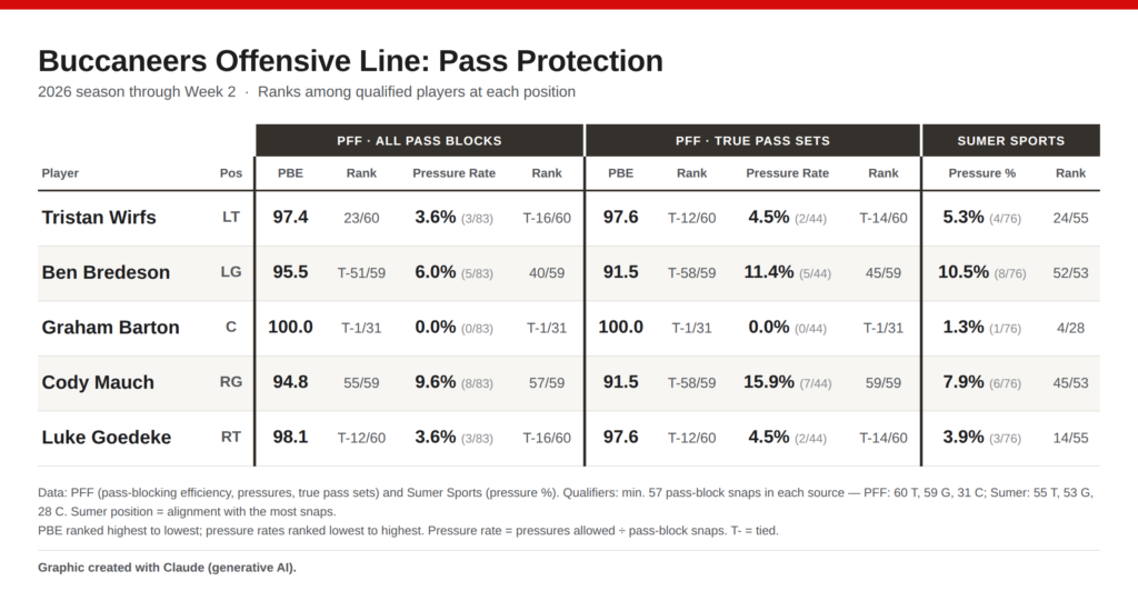 Bucs Ol Data