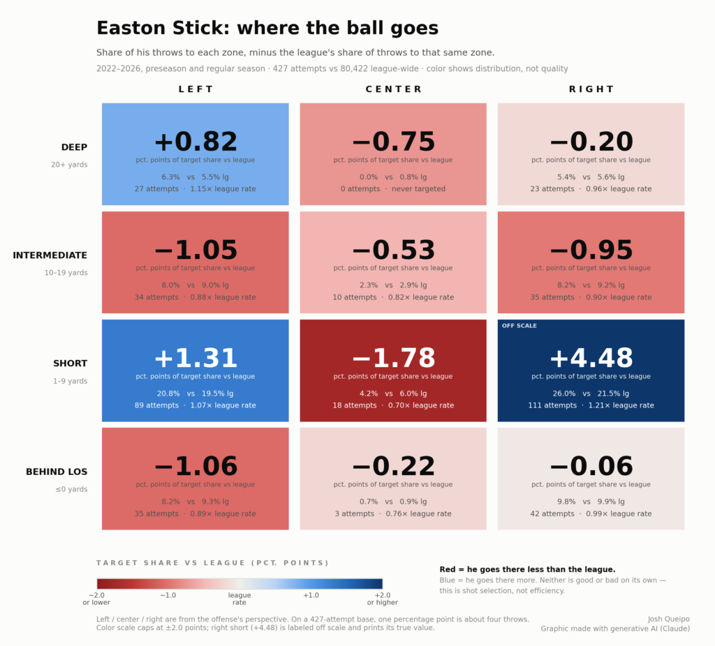 What The Bucs Added With New Qb Easton Stick 3 Easton Stick Heatmap